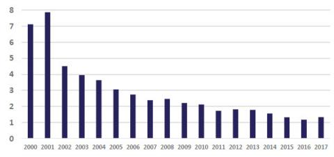 TRIR Performance Chart TRIR Performance Chart