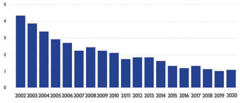 TRIR Performance Chart